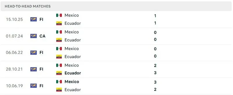 Các màn so tài trước đó của Mexico vs Ecuador Các màn so tài trước đó của Mexico vs Ecuador