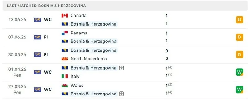 Kết quả 5 trận gần đây của Bosnia & Herzegovina Kết quả 5 trận gần đây của Bosnia & Herzegovina
