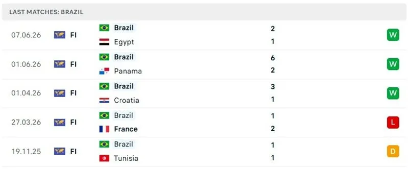 Kết quả 5 trận gần nhất của tuyển Brazil Kết quả 5 trận gần nhất của tuyển Brazil