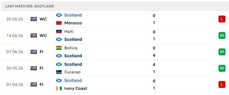 Kết quả thi đấu 5 trận mới đây của Scotland Kết quả thi đấu 5 trận mới đây của Scotland