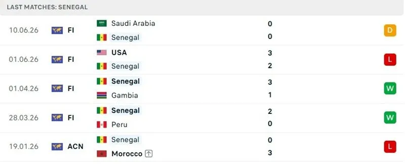 Kết quả thi đấu 5 trận mới đây của Senegal Kết quả thi đấu 5 trận mới đây của Senegal