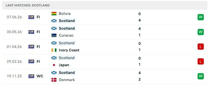 Màn thể hiện 5 trận đã qua của Scotland Màn thể hiện 5 trận đã qua của Scotland