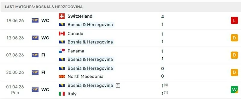 Phong độ 5 trận đã qua của Bosnia & Herzegovina Phong độ 5 trận đã qua của Bosnia & Herzegovina