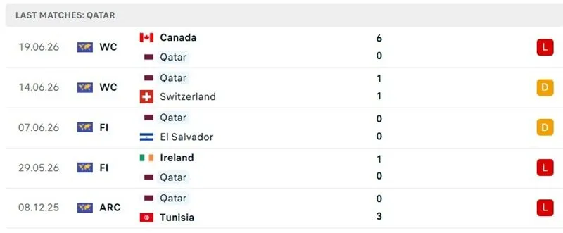 Phong độ 5 trận đã qua của Qatar Phong độ 5 trận đã qua của Qatar