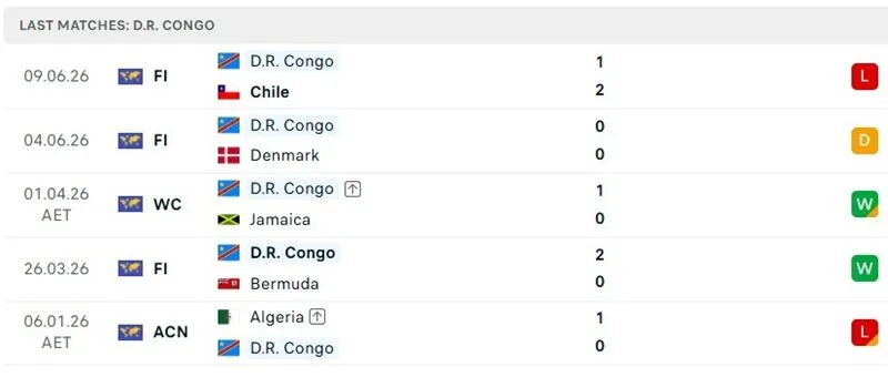 Phong độ 5 trận mới đây của D.R. Congo Phong độ 5 trận mới đây của D.R. Congo