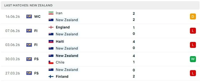 Phong độ 5 trận mới đây của New Zealand Phong độ 5 trận mới đây của New Zealand