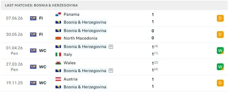 Phong độ Bosnia & Herzegovina 5 trận gần nhất Phong độ Bosnia & Herzegovina 5 trận gần nhất