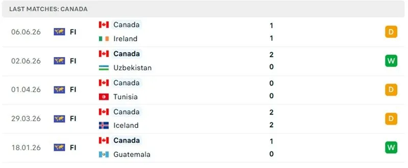 Phong độ Canada 5 trận gần nhất Phong độ Canada 5 trận gần nhất