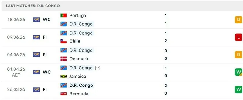 Phong độ thi đấu 5 trận đã qua của D.R. Congo Phong độ thi đấu 5 trận đã qua của D.R. Congo