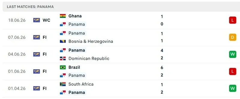 Thành tích chơi bóng 5 trận đã qua của Panama Thành tích chơi bóng 5 trận đã qua của Panama