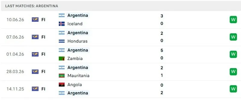 Thành tích thi đấu 5 trận đã qua của Argentina Thành tích thi đấu 5 trận đã qua của Argentina
