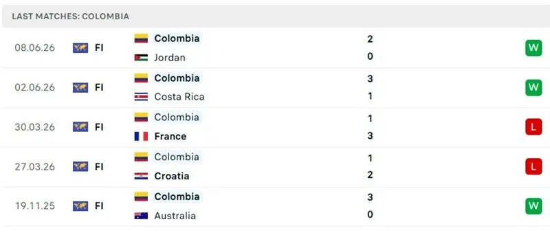 Thành tích thi đấu 5 trận đã qua của Colombia Thành tích thi đấu 5 trận đã qua của Colombia