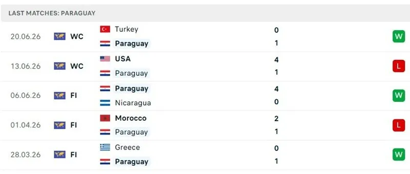 Thành tích thi đấu 5 trận đã qua của Paraguay Thành tích thi đấu 5 trận đã qua của Paraguay