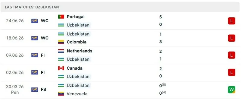 Thành tích thi đấu 5 trận đã qua của Uzbekistan Thành tích thi đấu 5 trận đã qua của Uzbekistan