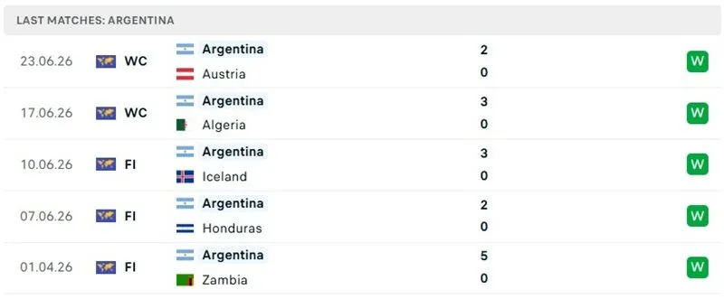 Thành tích thi đấu 5 trận mới đây của Argentina Thành tích thi đấu 5 trận mới đây của Argentina