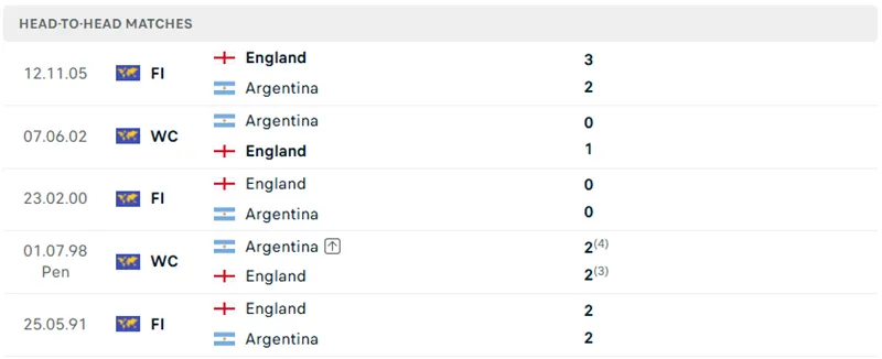Các cuộc so tài đã qua của Anh vs Argentina Các cuộc so tài đã qua của Anh vs Argentina