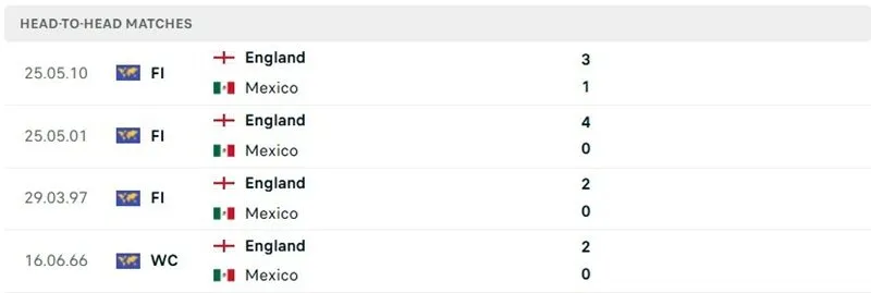 Các màn so tài trước đó của Mexico vs Anh Các màn so tài trước đó của Mexico vs Anh