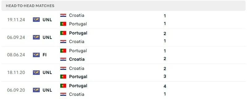Kết quả so tài đã qua của Bồ Đào Nha vs Croatia Kết quả so tài đã qua của Bồ Đào Nha vs Croatia