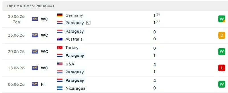 Phong độ 5 trận mới đây của tuyển Paraguay Phong độ 5 trận mới đây của tuyển Paraguay