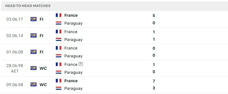 Thành tích so tài trước đó của Paraguay vs Pháp Thành tích so tài trước đó của Paraguay vs Pháp