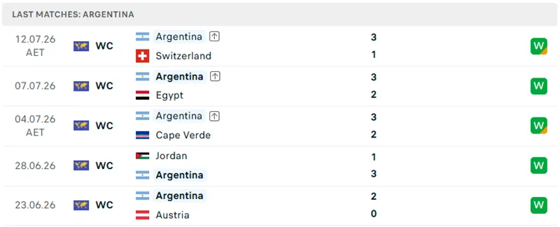 Thành tích thi đấu 5 trận đã qua của Argentina Thành tích thi đấu 5 trận đã qua của Argentina