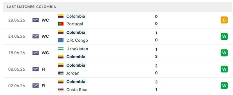 Thành tích thi đấu 5 trận mới đây của Colombia